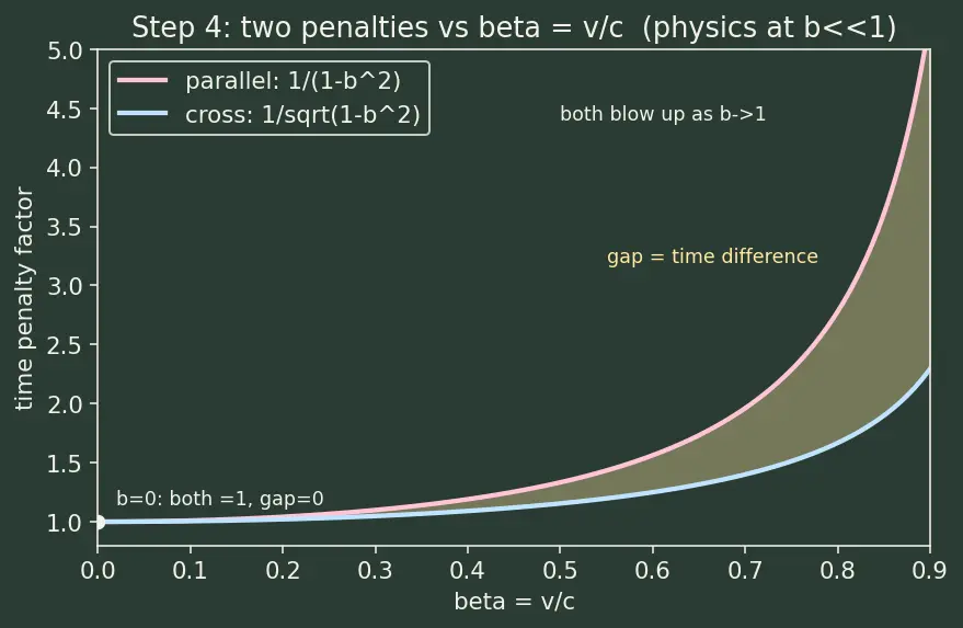 Figure — Special relativity — Michelson-Morley experiment