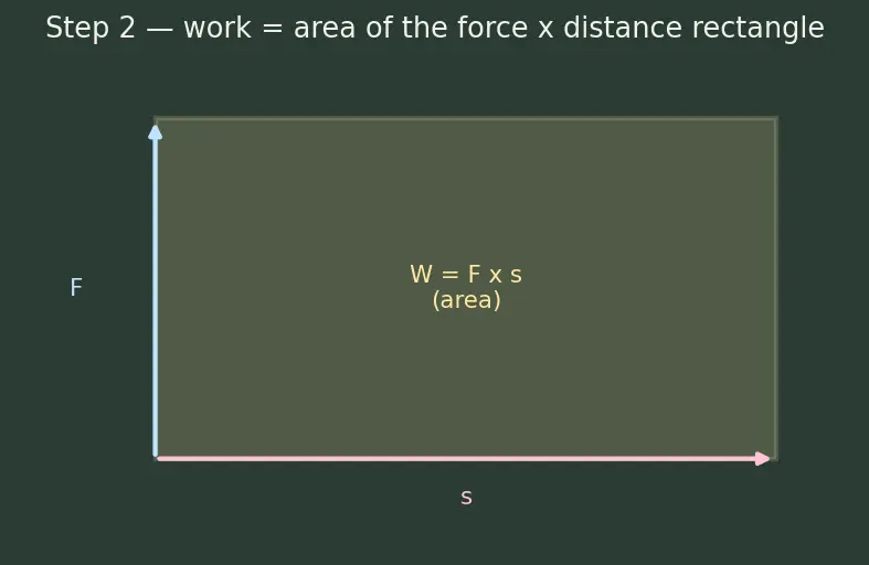 Figure — Kinetic energy — derivation