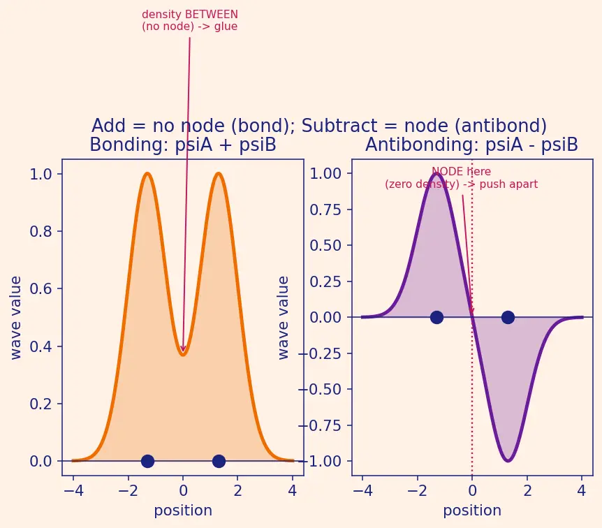 Figure — Molecular Orbital Theory (MOT) — LCAO, bonding - antibonding orbitals