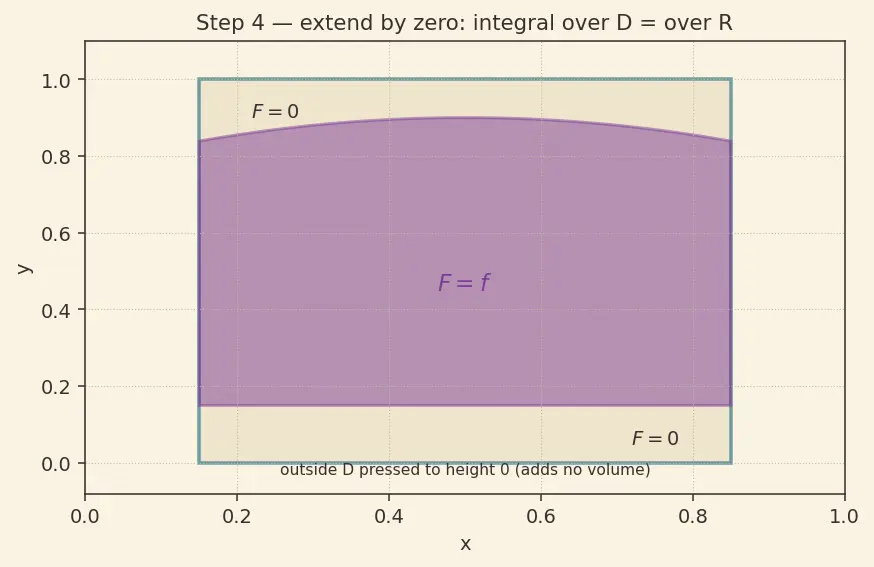 Figure — Double integrals over general regions — Type I and II
