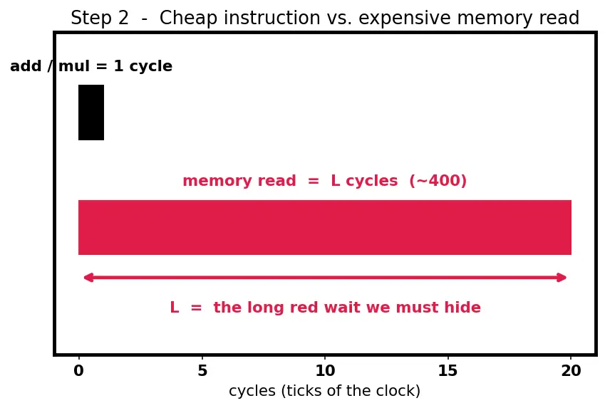 Figure — Warps and warp scheduling