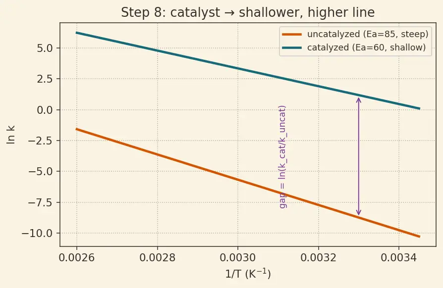 Figure — Activation energy from Arrhenius plot; effect of catalyst
