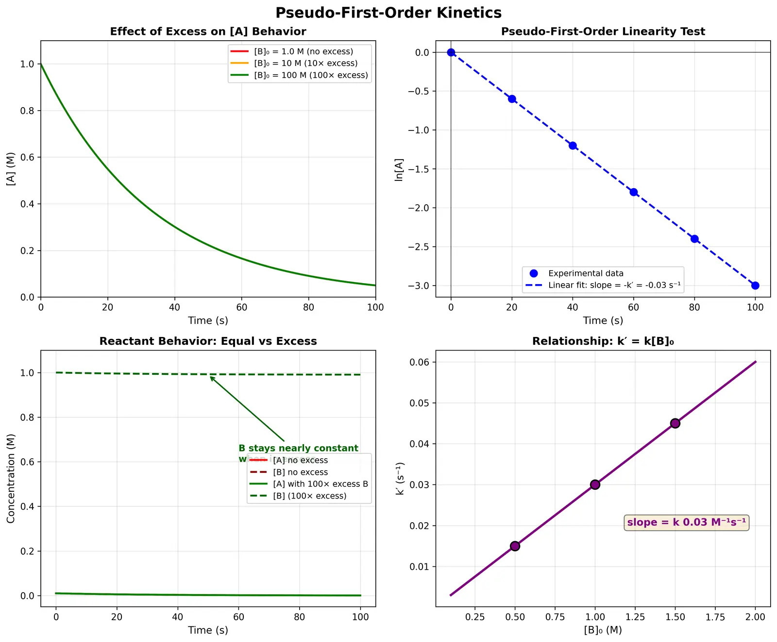 Figure — Pseudo-first-order kinetics