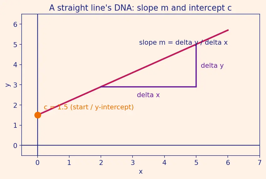 Figure — Line graphs and scatter plots — basic interpretation