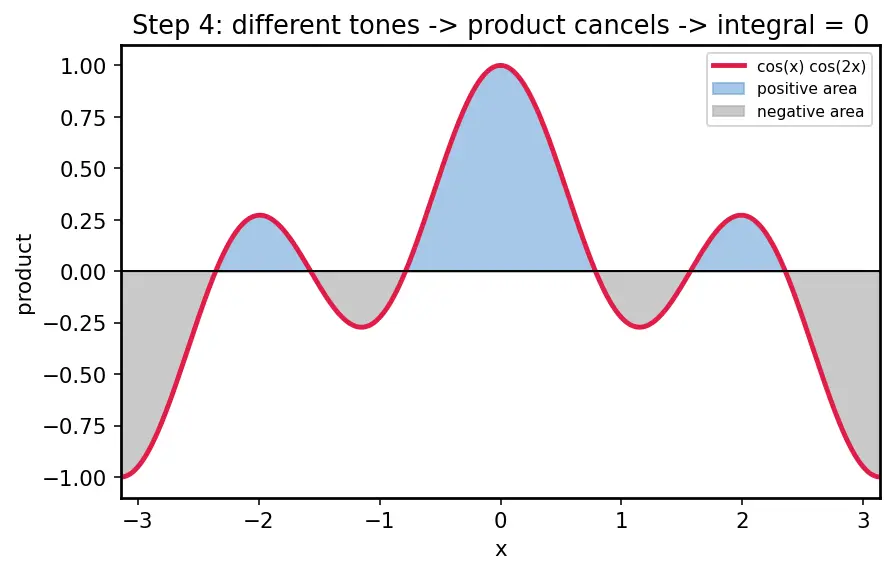 Figure — Parseval's theorem