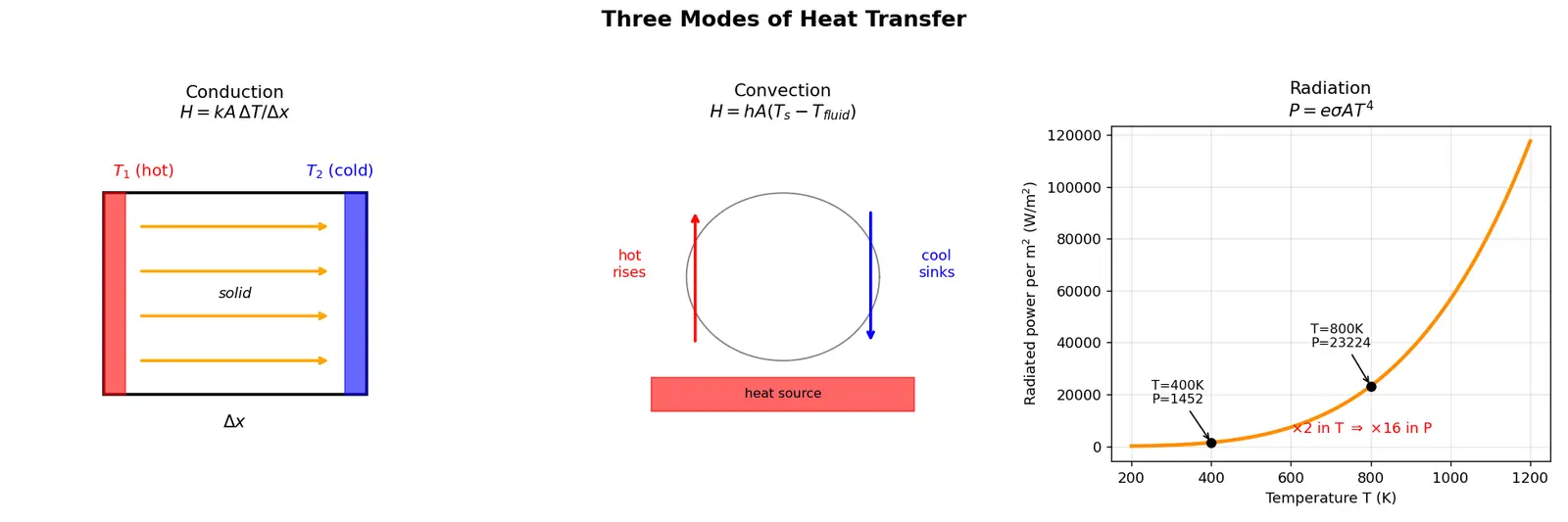 Figure — Heat transfer — conduction (Fourier's law k), convection, radiation (Stefan-Boltzmann σT⁴)