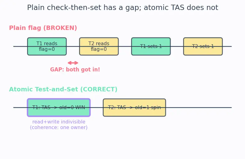 Figure — Synchronization primitives (locks, barriers)