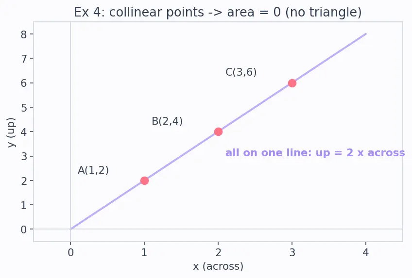 Figure — Area of triangle using coordinate formula