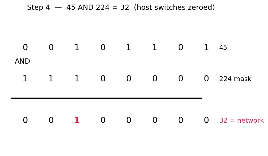 Figure — IPv4 — address format, classes, subnetting, CIDR notation