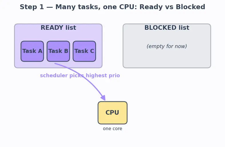 Figure — FreeRTOS IPC — queues, semaphores, mutexes, event groups