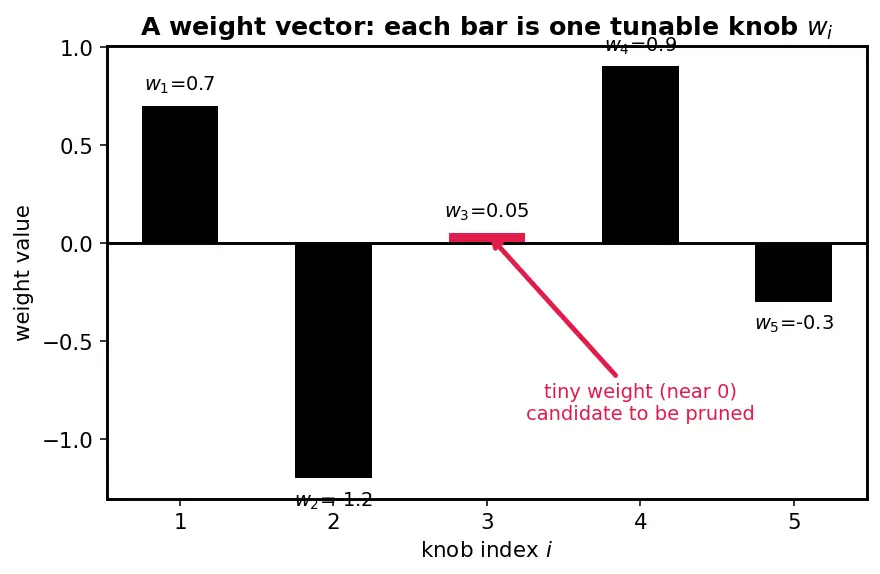 Figure — L1 - L2 weight decay in deep nets