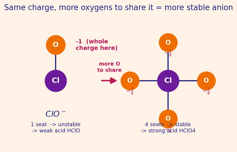 Figure — Oxoacids of halogens — HClO, HClO₂, HClO₃, HClO₄ — acidity trend