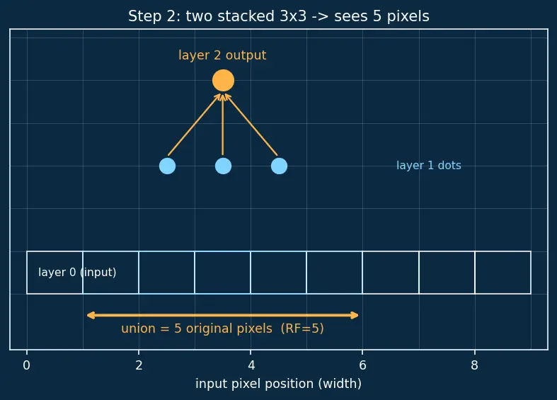 Figure — VGG networks