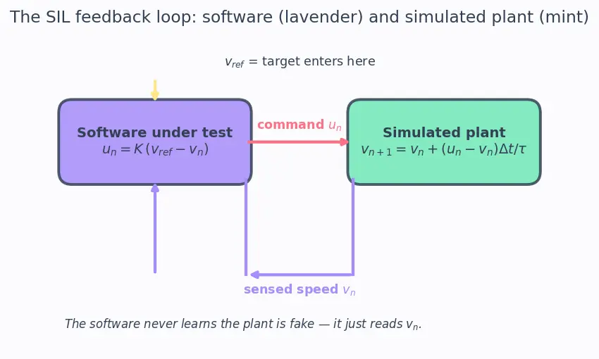 Figure — Software-in-the-Loop (SIL) simulation — all software, simulated hardware