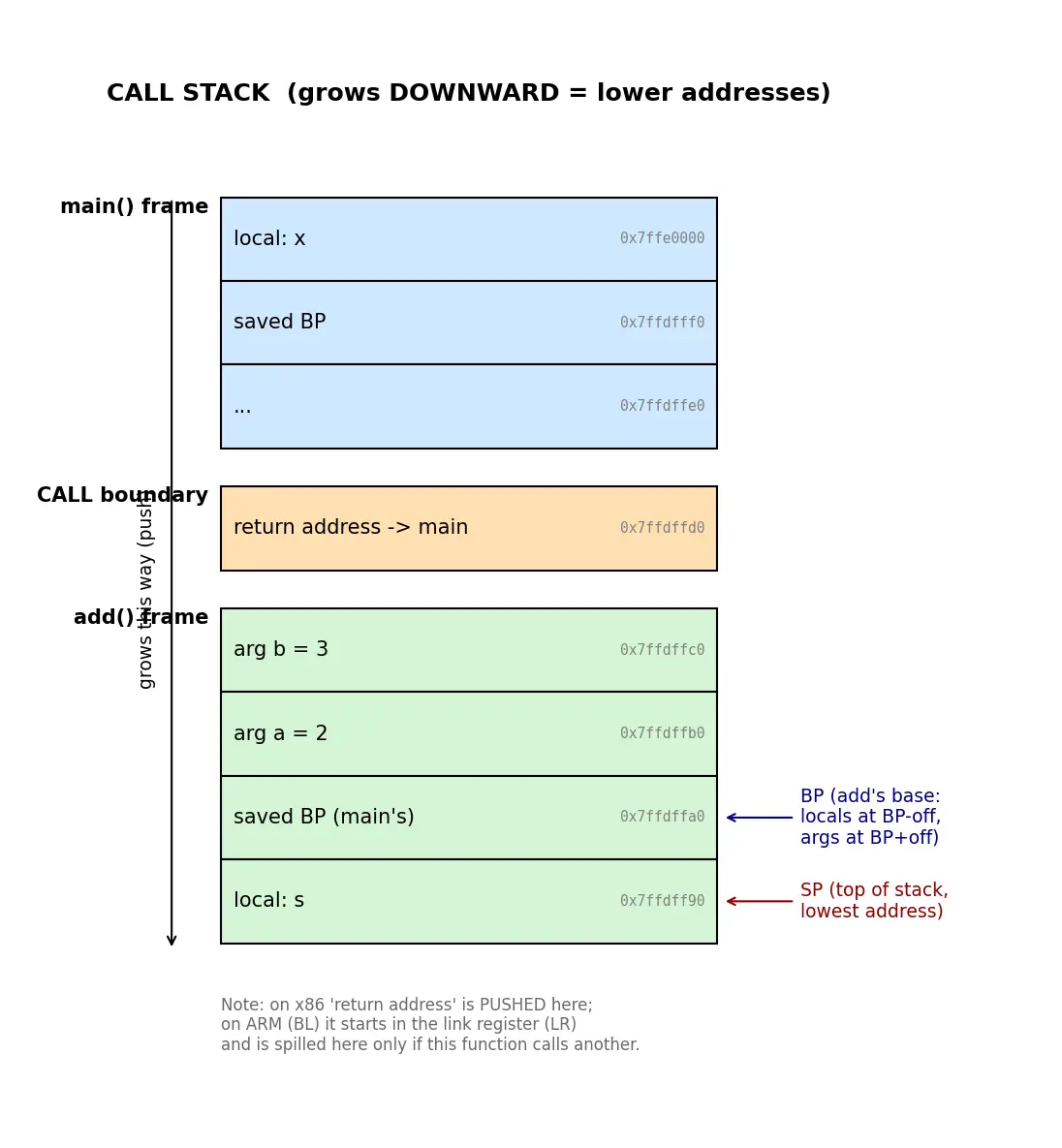 Figure — Stack frames — how function calls work at the memory level