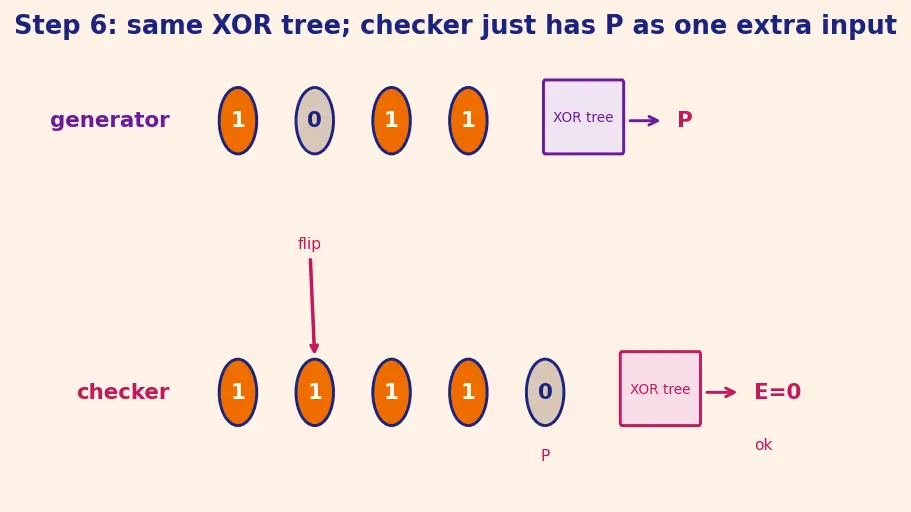 Figure — Parity generators - checkers