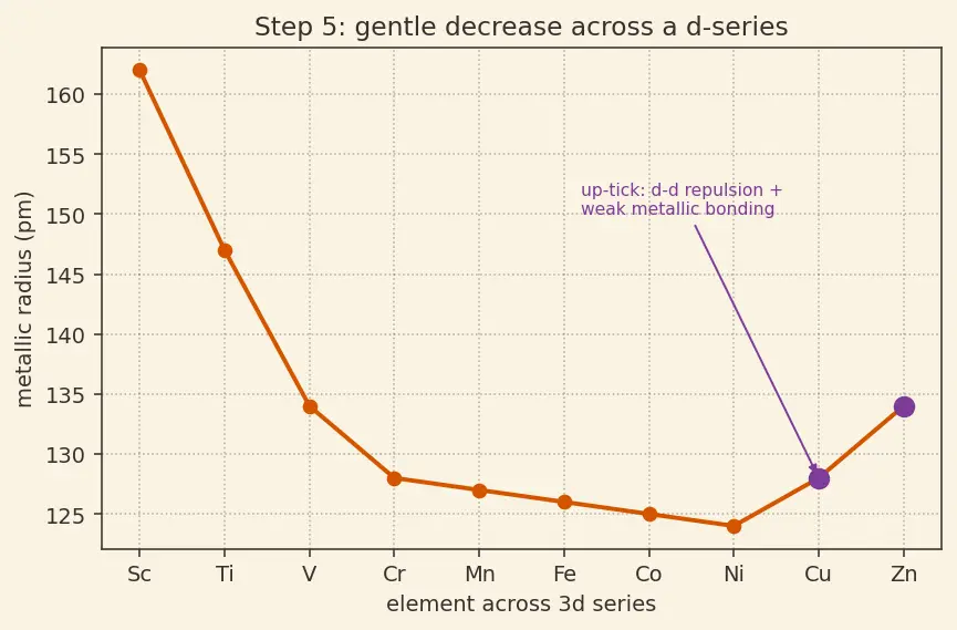 Figure — Atomic - ionic size trends; lanthanide contraction