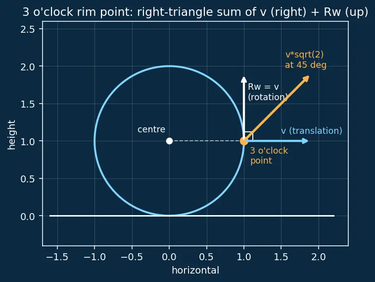 Figure — Rolling without slipping — v = Rω condition