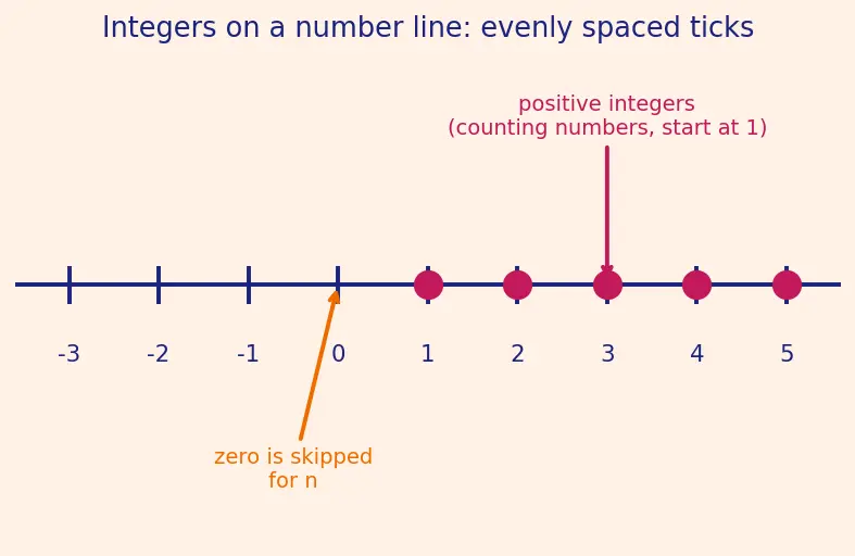 Figure — Quantum numbers — n (principal), l (azimuthal), mₗ (magnetic), mₛ (spin)