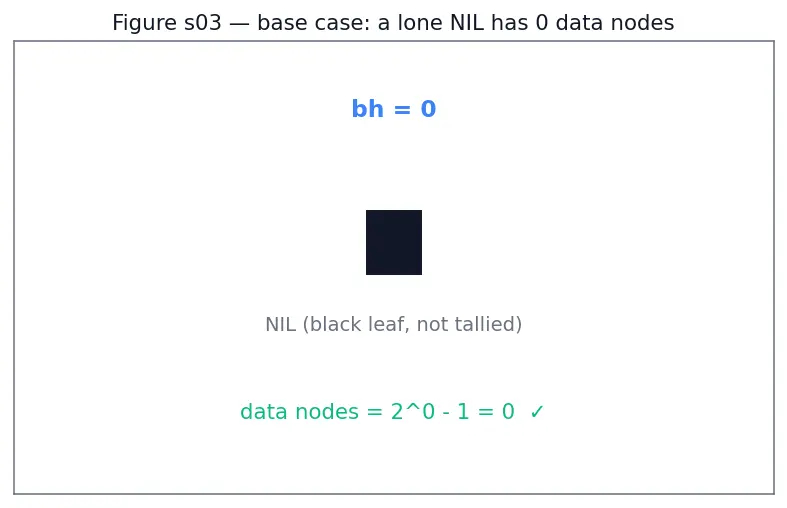 Figure — Red-Black tree — properties, rotations + recoloring (conceptual understanding)
