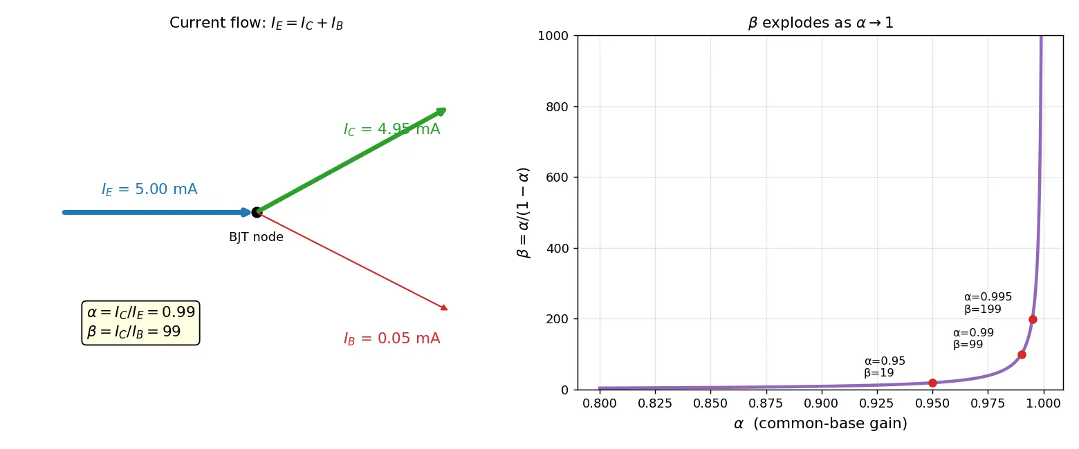 Figure — Current gain β (hFE) and α