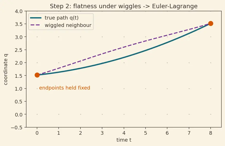Figure — Noether's theorem — symmetry ↔ conservation law