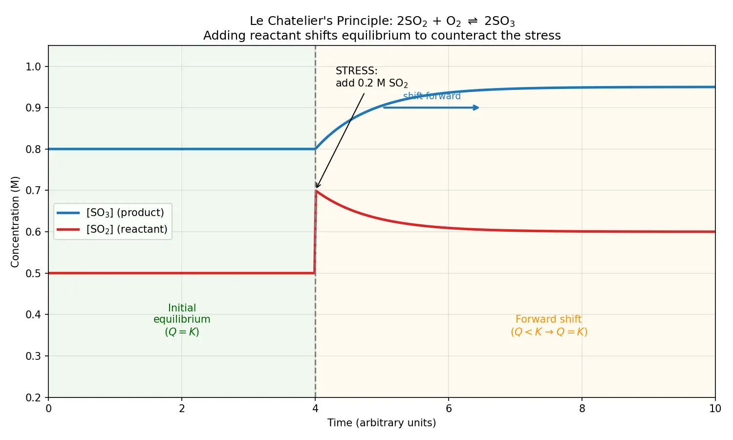 Figure — Le Chatelier's principle — pressure, temperature, concentration, catalyst effects