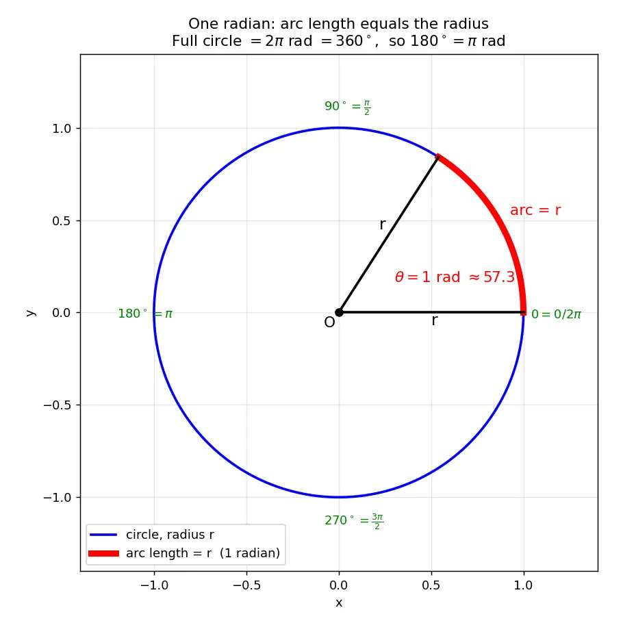 Figure — Radian measure — definition, conversion formula degrees ↔ radians
