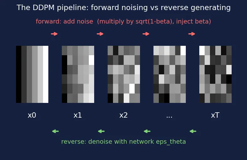 Figure — Denoising diffusion probabilistic models (DDPM)