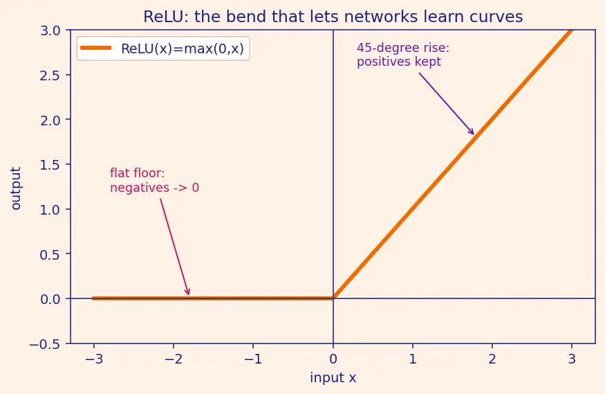 Figure — DenseNet and EfficientNet