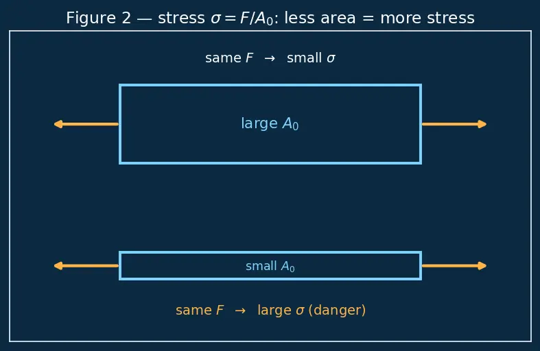 Figure — Yield stress, ultimate stress — material behavior