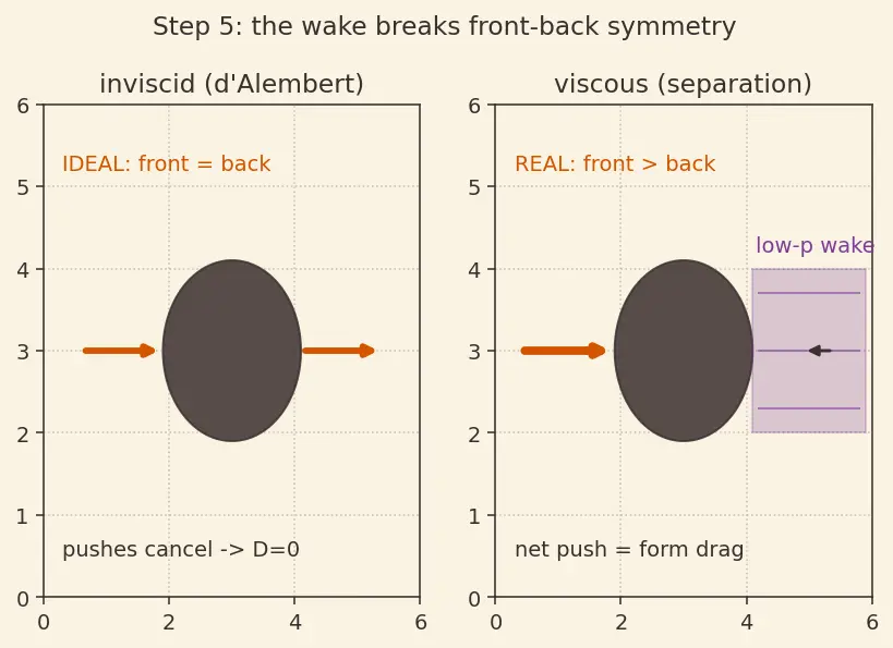 Figure — Drag — pressure (form) drag, skin friction drag