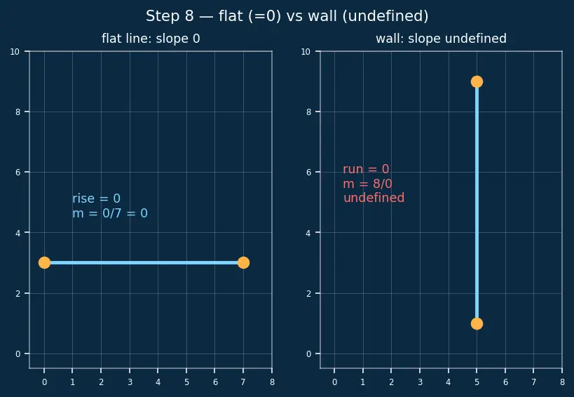Figure — Slope (gradient) — definition, formula, interpretation
