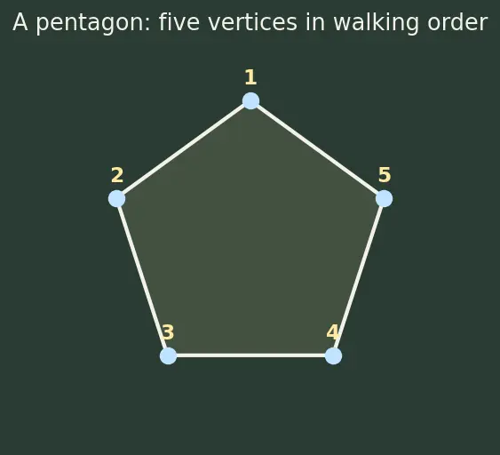 Figure — Properties of each quadrilateral — diagonals, angles, symmetry