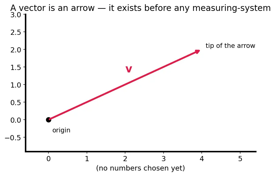 Figure — Coordinate vectors — change of basis