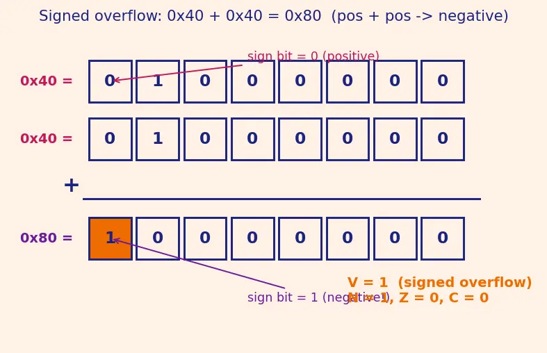 Figure — Registers — general purpose, special (PC, SP, LR, CPSR)