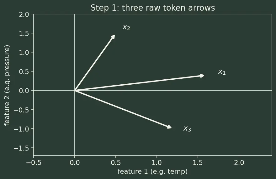 Figure — Transformers — attention mechanism, self-attention