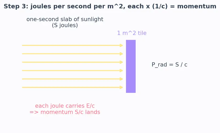 Figure — Solar radiation pressure