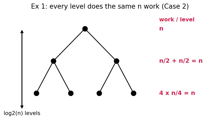 Figure — Divide and conquer — template, correctness, recurrence