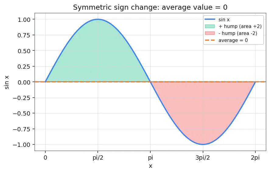 Figure — Average value of a function