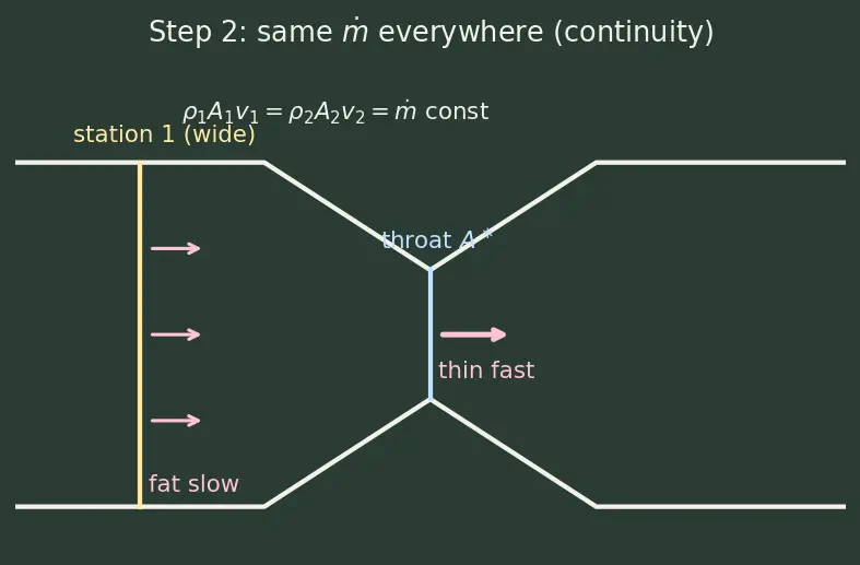 Figure — Mass flow rate ṁ and its relation to throat area