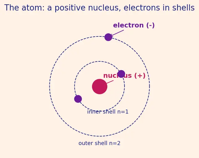 Figure — Ionization energy — first, second, …; trends and anomalies (e.g. B  -  Be)