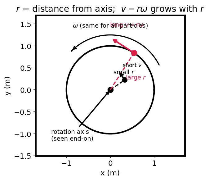 Figure — Rotational kinetic energy = ½Iω²