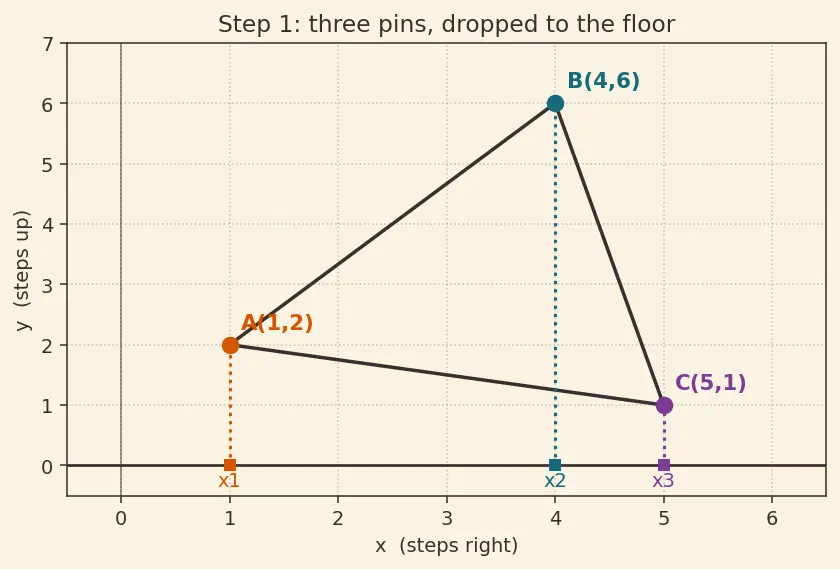 Figure — Area of triangle using coordinate formula