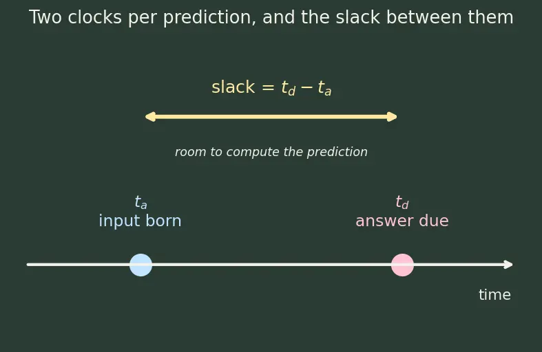 Figure — Batch vs real-time inference