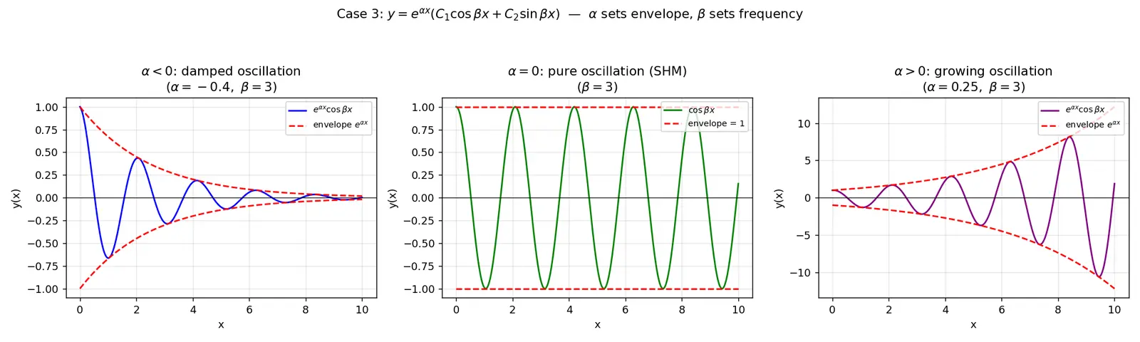 Figure — Case 3 -  complex conjugate roots — Euler's formula connection