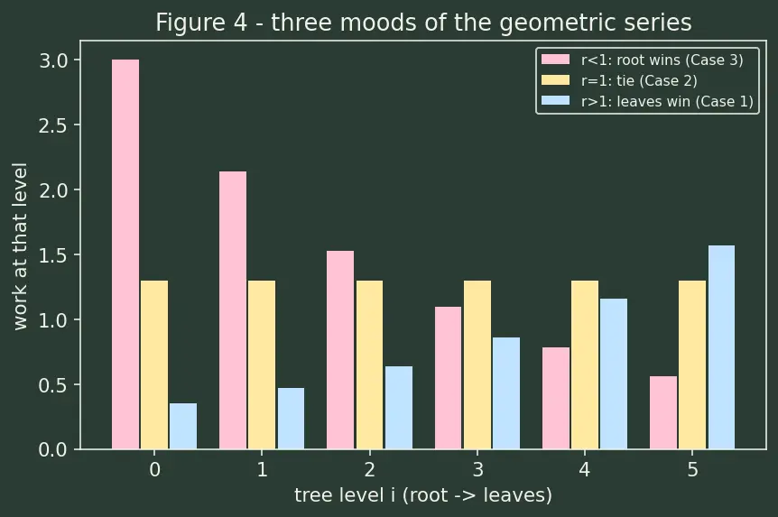Figure — Master theorem — solving recurrences T(n) = aT(n - b) + f(n)