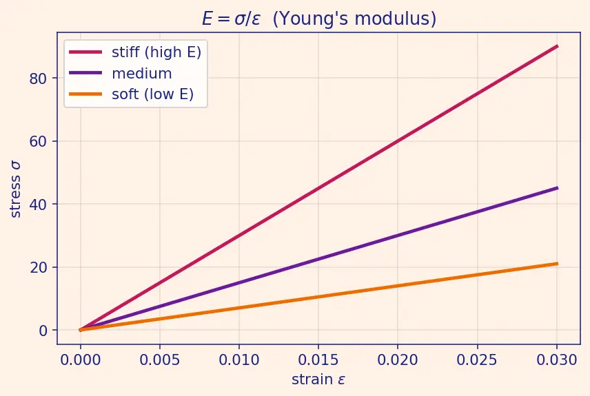 Figure — Polymer-matrix composites — CFRP, GFRP; ply lay-up, laminate theory