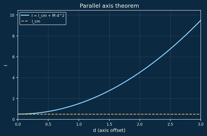 Figure — Applications — mass, centre of mass, moments of inertia