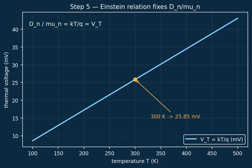 Figure — Built-in potential of a junction